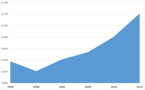 Evolução das doações de campanha como porcentagem do PIB de 1994 a 2014