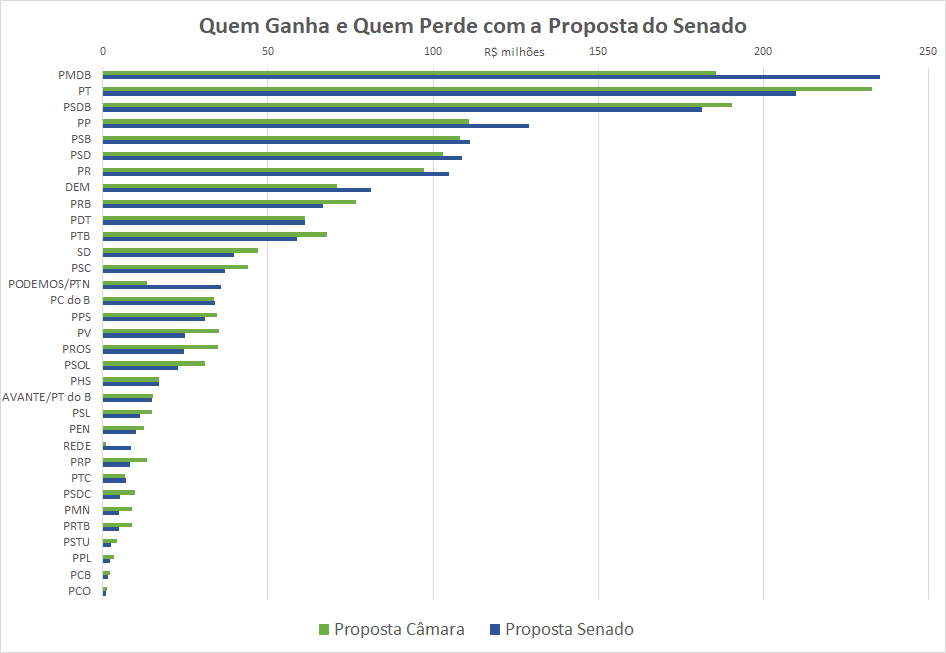 O gráfico mostra quanto cada partido ganha ou perde com a criação do Fundo Especial de Financiamento de Campanha