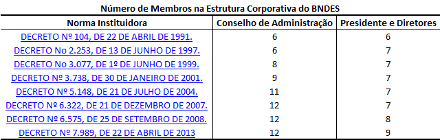 A tabela mostra o número de dirigentes do BNDES de 1994 a 2013.