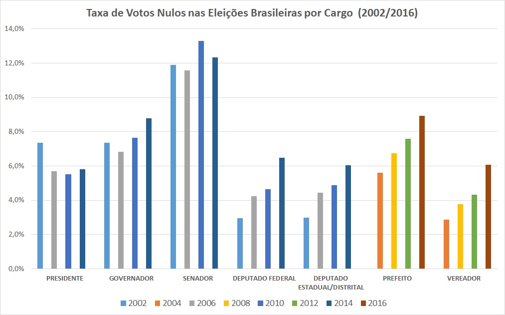 O gráfico mostra a evolução do percentual de votos nulos nas eleições brasileiras de 2002 a 2016.