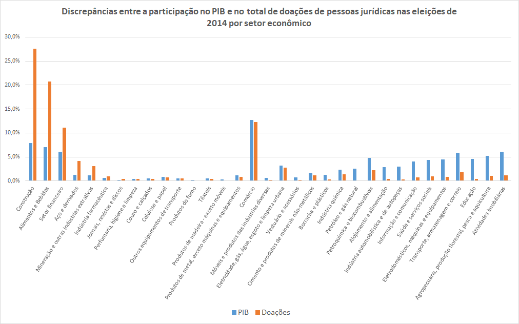 O gráfico mostra a participação dos setores econômicos no PIB e no financiamento eleitoral em 2014.