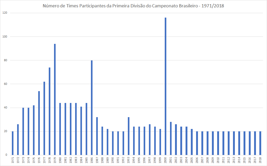 O gráfico apresenta o número de participantes na primeira divisão do campeonato brasileiro de 1971 a 2018