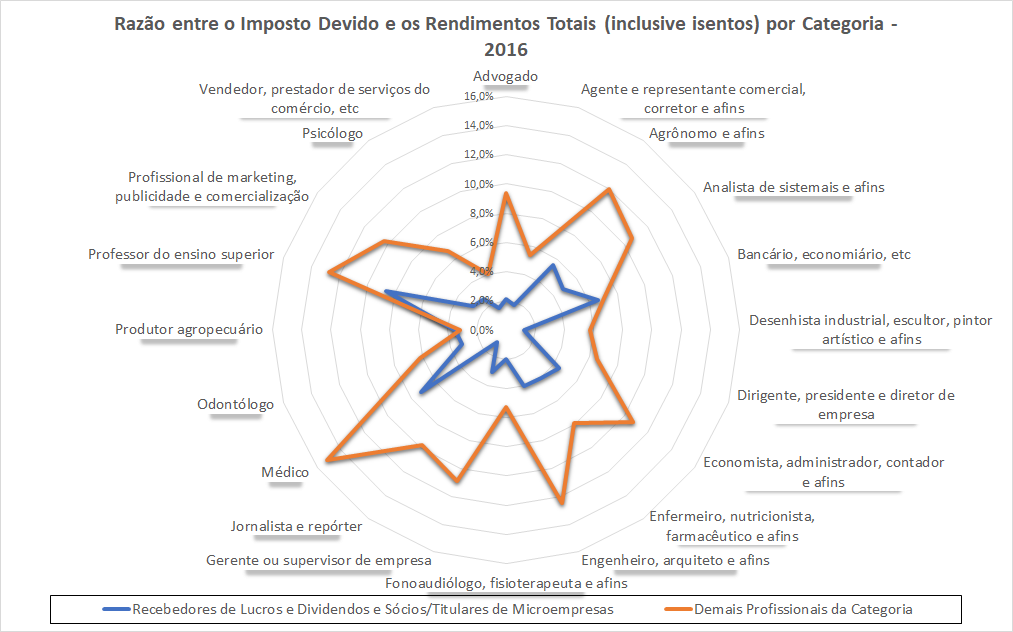 O gráfico mostra a diferença de tributação entre PJs e demais profissionais em diversas categorias.