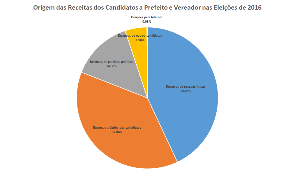 O gráfico mostra a distribuição da arrecadação de campanha nas eleições de 2016 por origem dos recursos