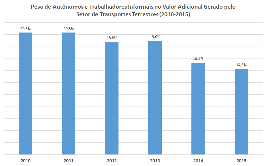 O gráfico mostra a participação de autônomos e trabalhadores informais no faturamento do setor de transporte terrestre.