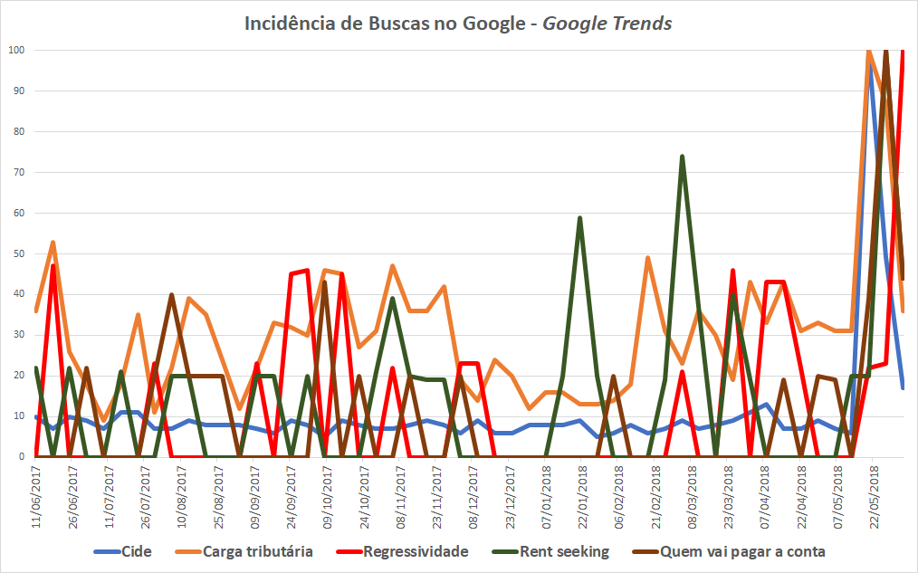 O gráfico mostra o aumento de buscas no Google para termos como rent seeking, carga tributária, regressividade, etc.