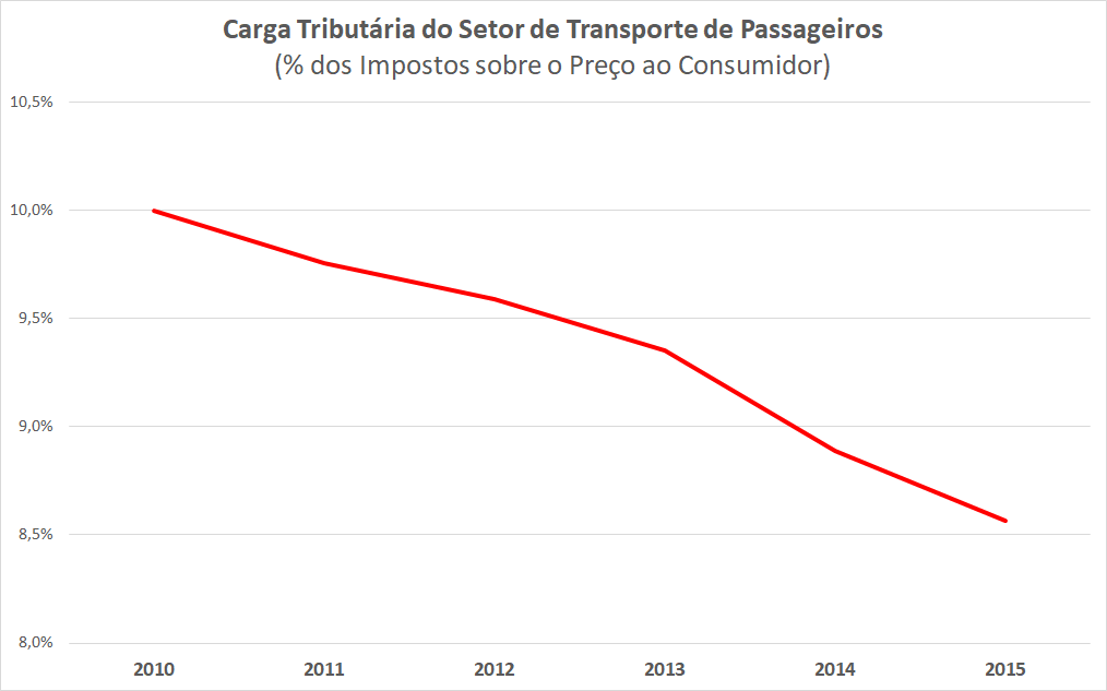 O gráfico mostra a queda da carga tributária do setor de transporte de passageiros.