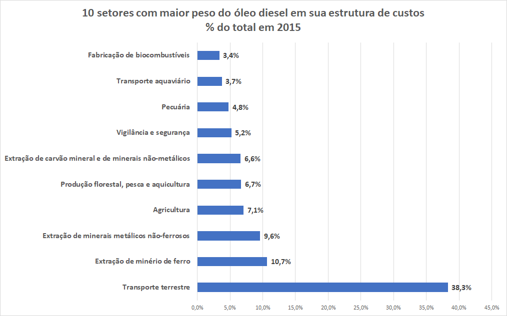 O gráfico mostra os setores que mais dependem do óleo diesel em sua estrutura de custos.