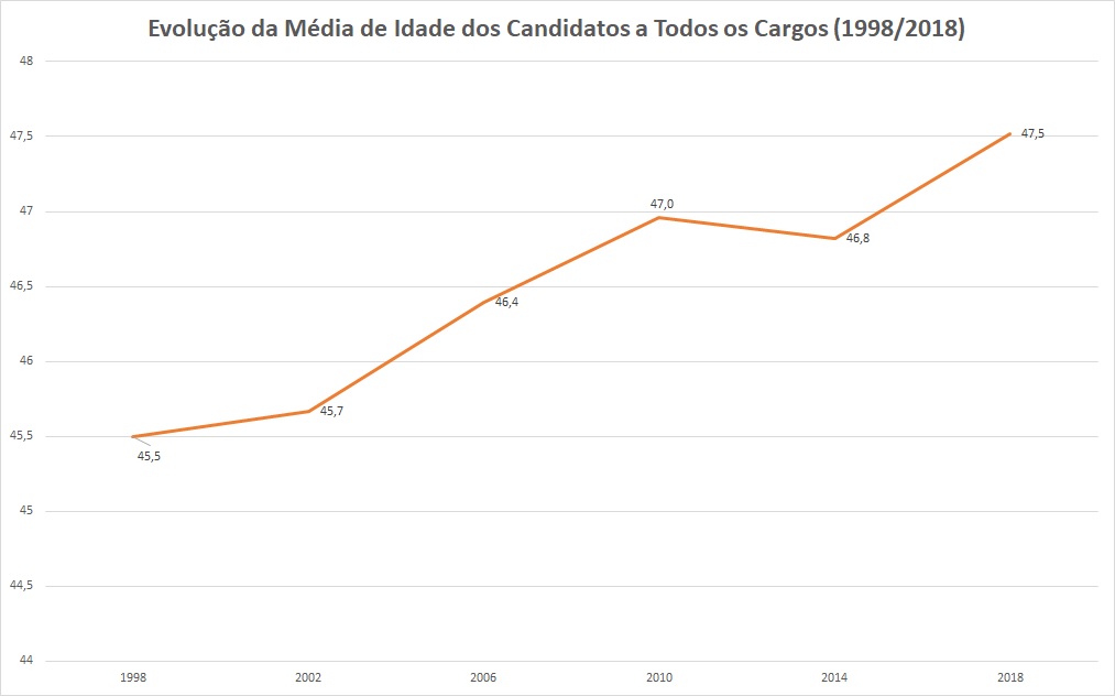 O gráfico mostra a evolução da idade média dos candidatos nas eleições brasileiras de 1998 a 2018