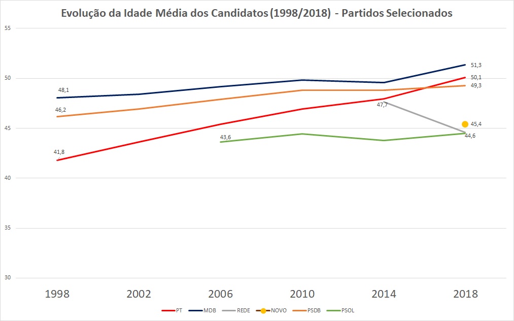 O gráfico mostra a evolução da idade média dos candidatos do MDB, PT, PSDB, Psol, Rede e Novo nas eleições de 1998 a 2018.