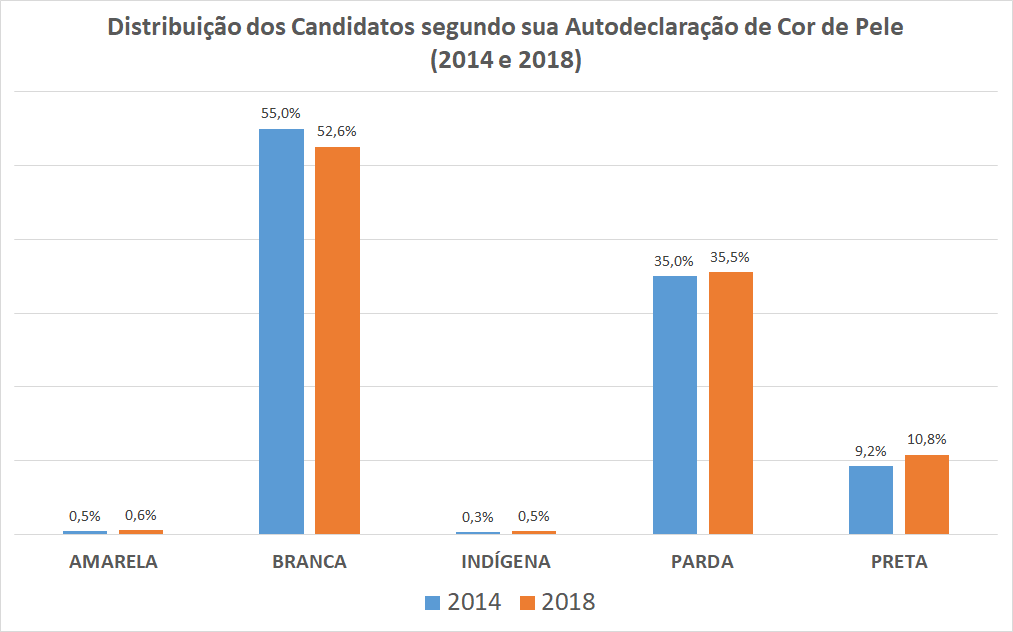 O gráfico mostra a distribuição dos candidatos nas eleições de 2014 e 2018 segundo a cor.