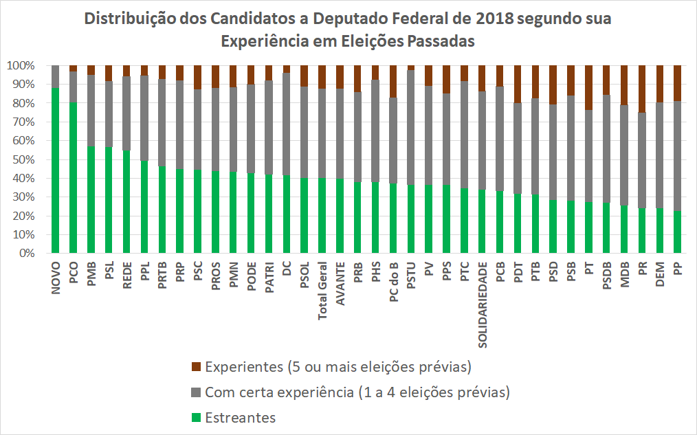 O gráfico mostra o percentual de candidatos estreantes e experientes por partido nas eleições para deputado federal em 2018.