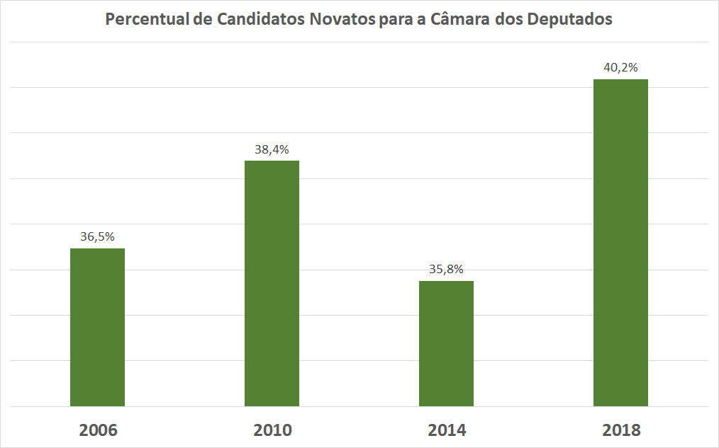 O gráfico mostra o percentual nas eleições para a Câmara dos Deputados de 2006 a 2018