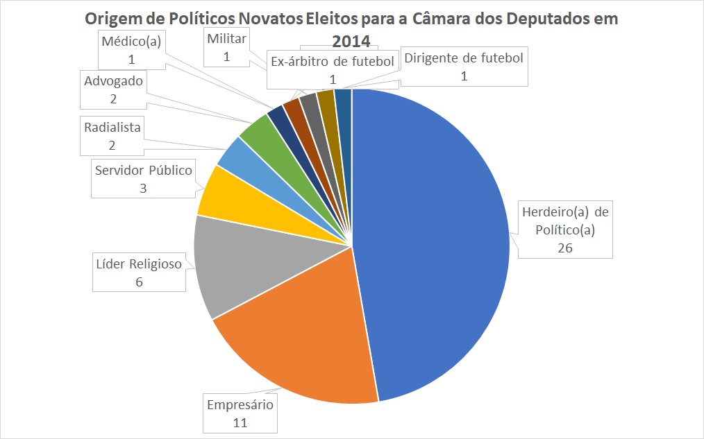 O gráfico mostra a origem dos deputados federais eleitos que eram novatos nas eleições de 2014.