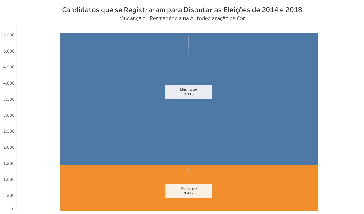 O gráfico mostra o número de candidatos nas eleições de 2014 e 2018 que mudaram ou não de declaração de cor.