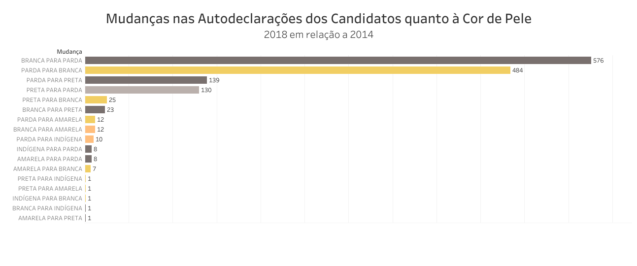 O gráfico mostra as mudanças nas declarações de cor dos candidatos entre 2014 e 2018.