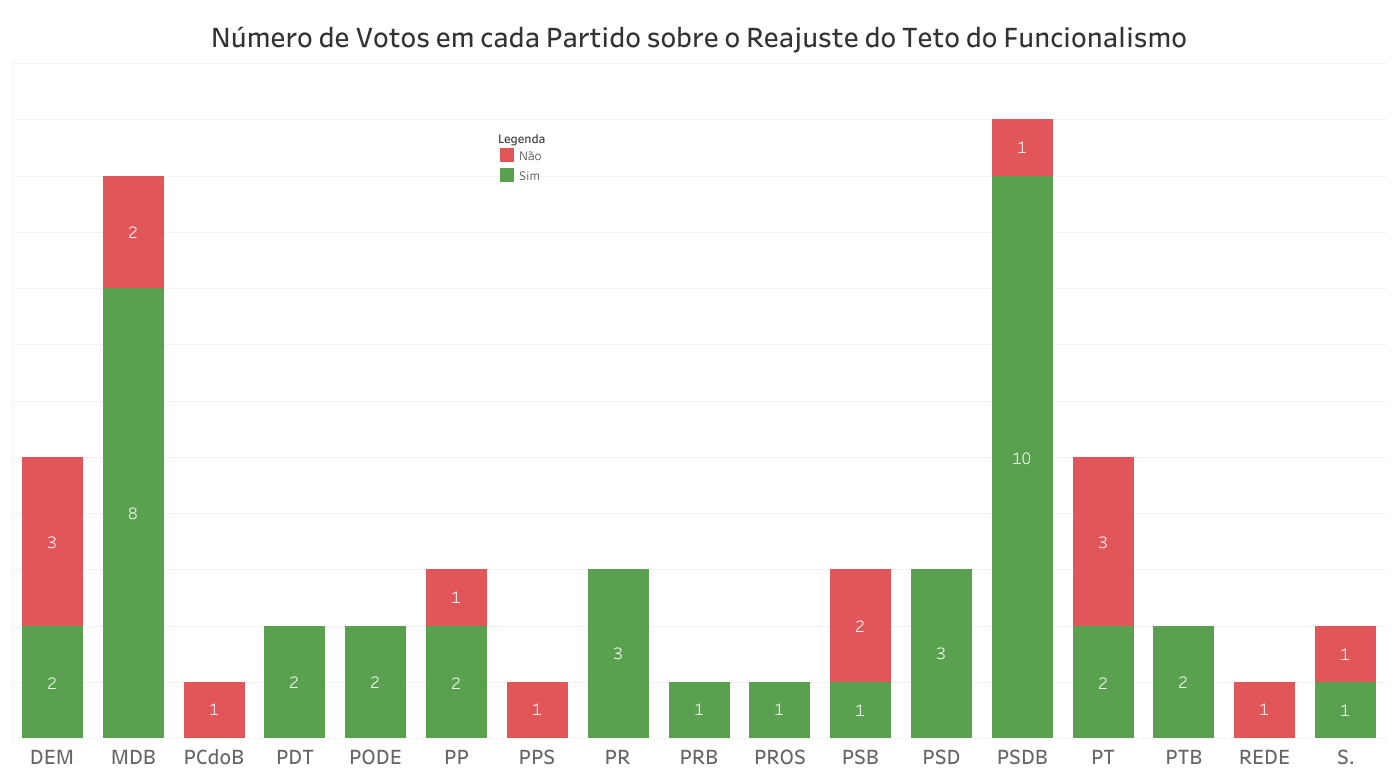 O gráfico mostra os votos favoráveis e contrários por partido.