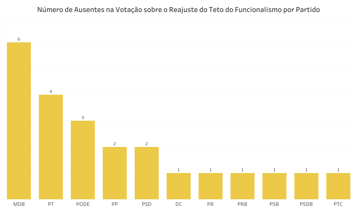 O gráfico mostra o número de ausentes na votação por partido.