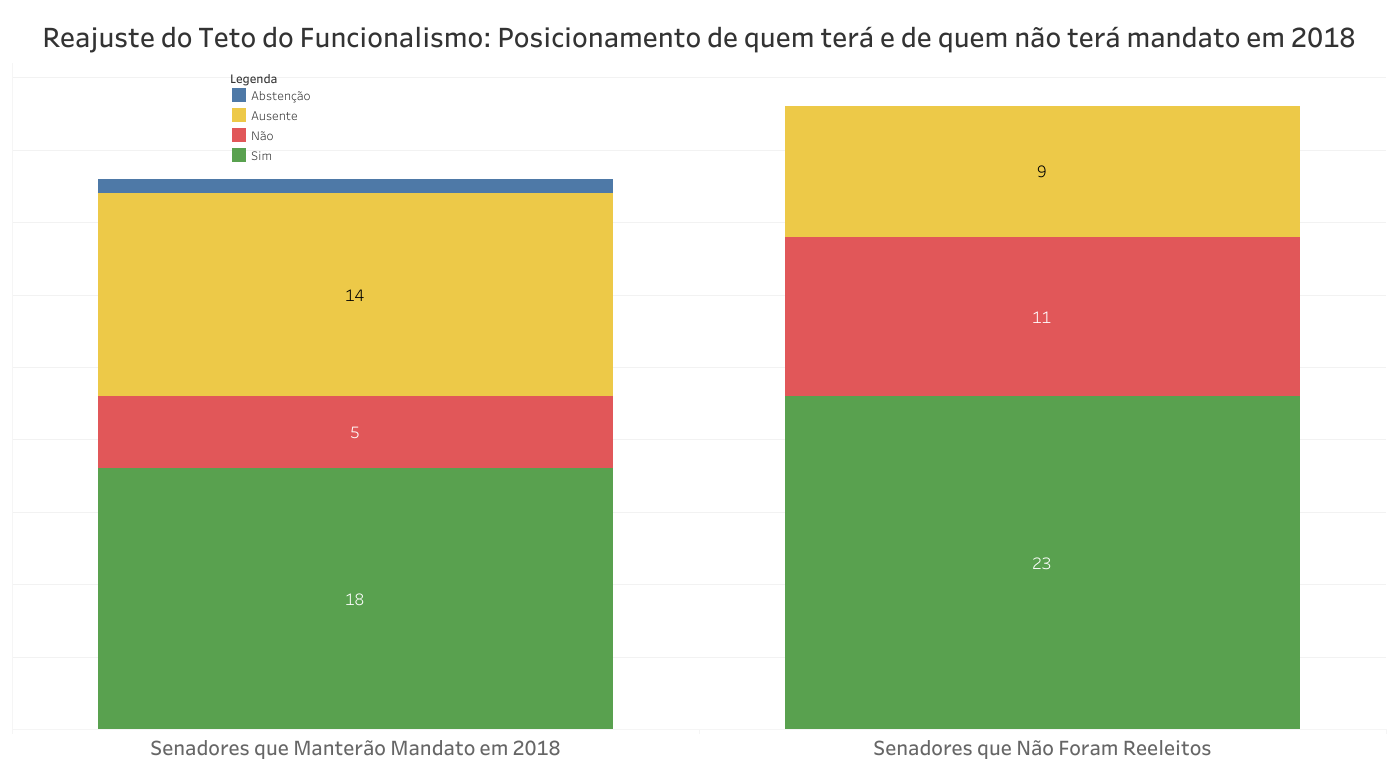 O gráfico mostra o número de votos favoráveis e contrários ao projeto de reajuste do subsídio dos ministros do STF entre os senadores que terão e não terão mandato a partir de 2019.